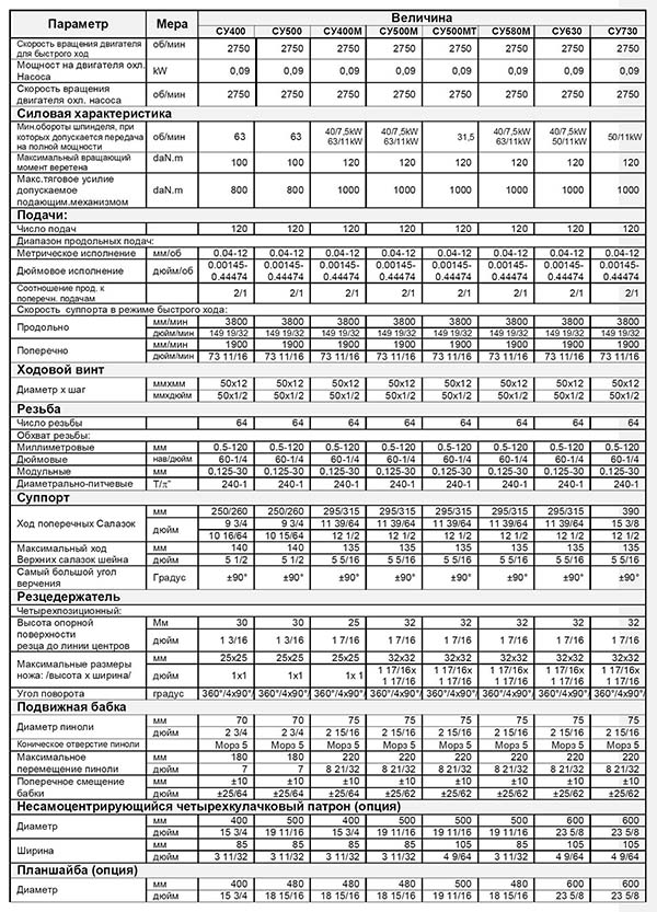 Технічні характеристики токарних верстатів CU